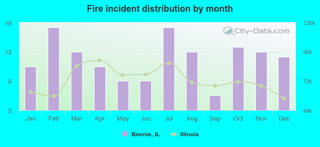 Fire incident distribution by month