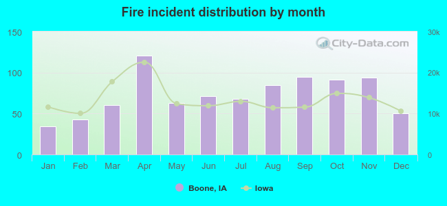 Fire incident distribution by month