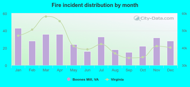 Fire incident distribution by month