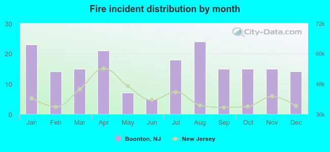 Fire incident distribution by month