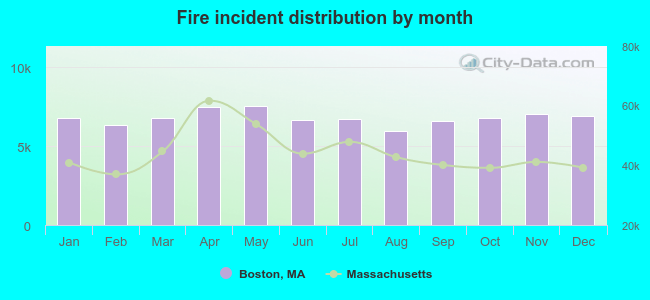 Fire incident distribution by month