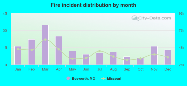 Fire incident distribution by month