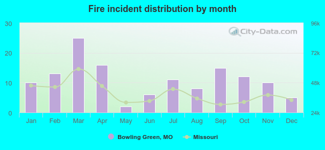 Fire incident distribution by month