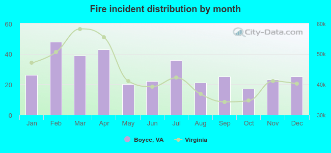 Fire incident distribution by month