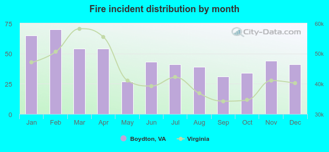 Fire incident distribution by month