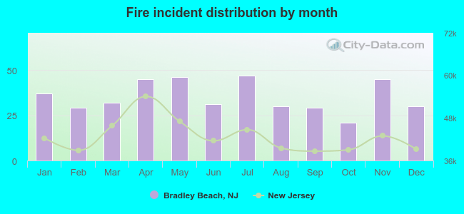 Fire incident distribution by month