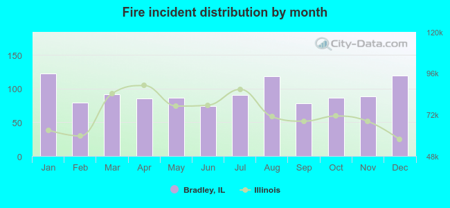 Fire incident distribution by month