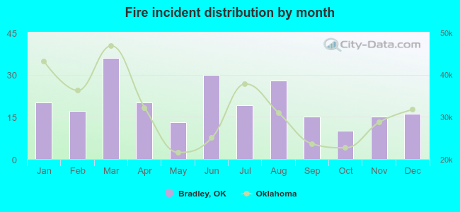 Fire incident distribution by month