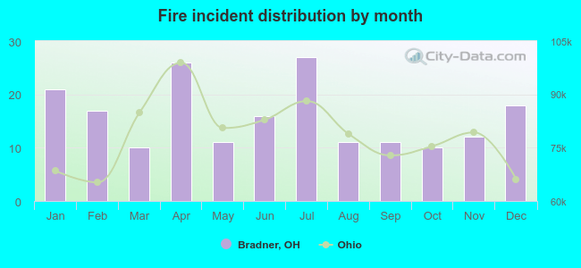 Fire incident distribution by month