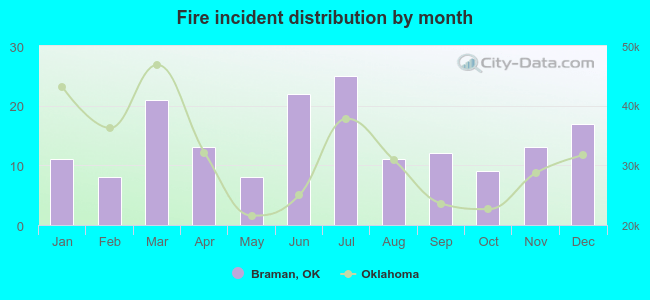 Fire incident distribution by month