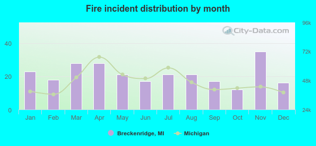 Fire incident distribution by month