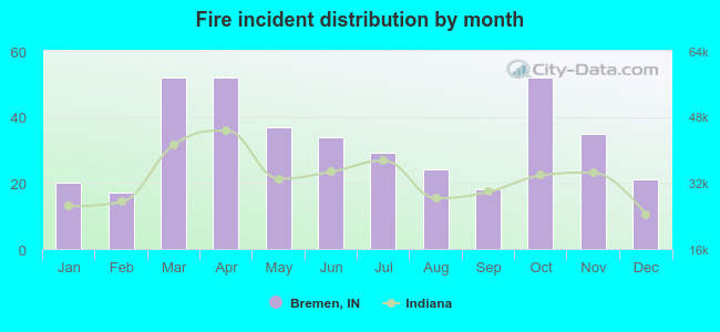 Fire incident distribution by month