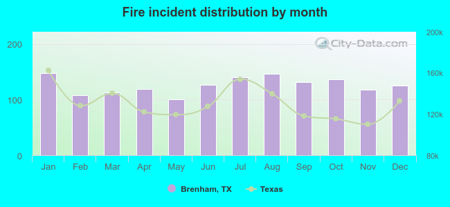 Fire incident distribution by month