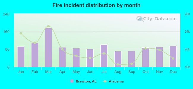 Fire incident distribution by month