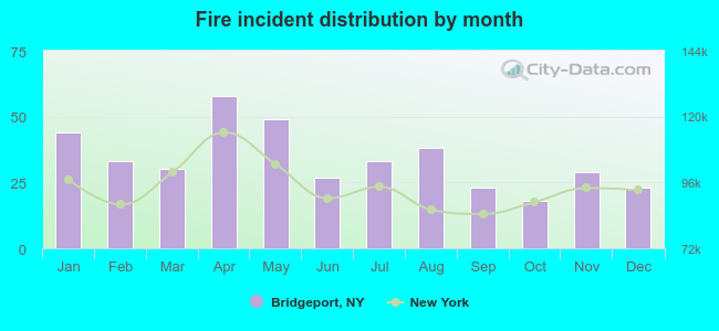 Fire incident distribution by month