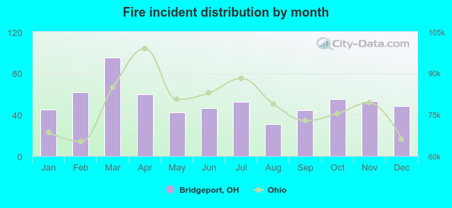 Fire incident distribution by month