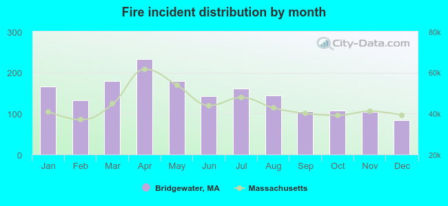 Fire incident distribution by month