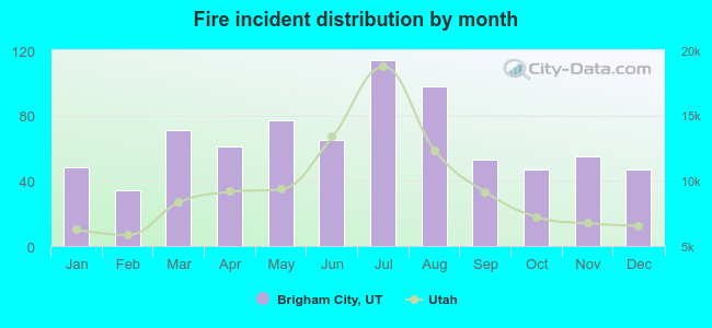 Fire incident distribution by month