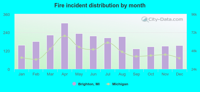 Fire incident distribution by month