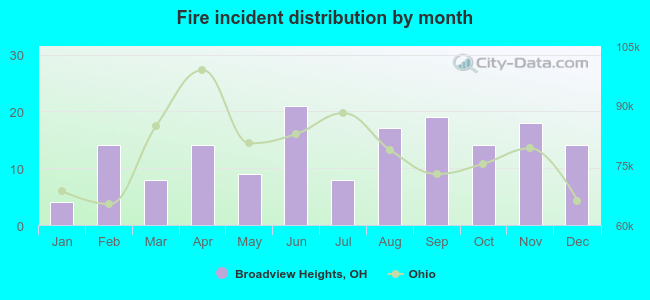 Fire incident distribution by month