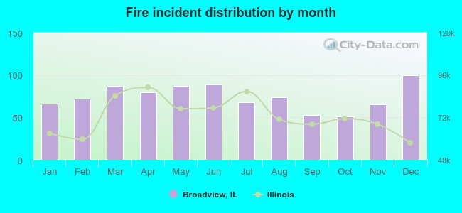 Fire incident distribution by month