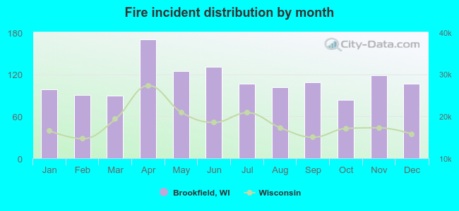 Fire incident distribution by month