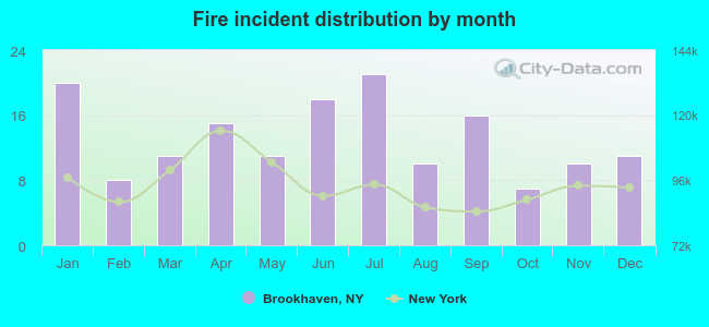 Fire incident distribution by month