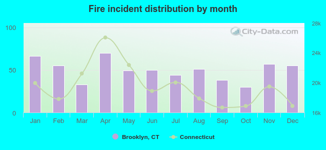 Fire incident distribution by month