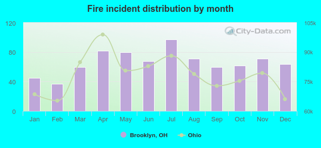 Fire incident distribution by month