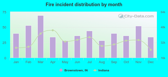 Fire incident distribution by month