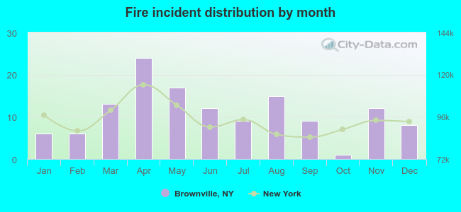 Fire incident distribution by month