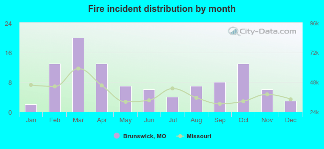 Fire incident distribution by month