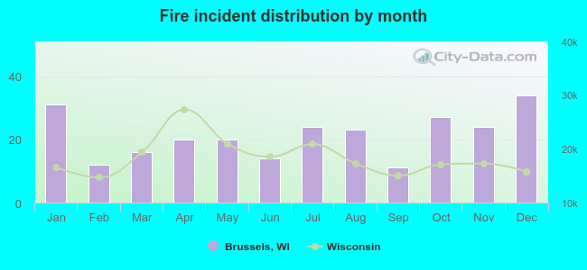 Fire incident distribution by month