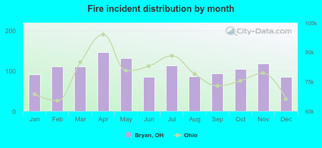 Fire incident distribution by month