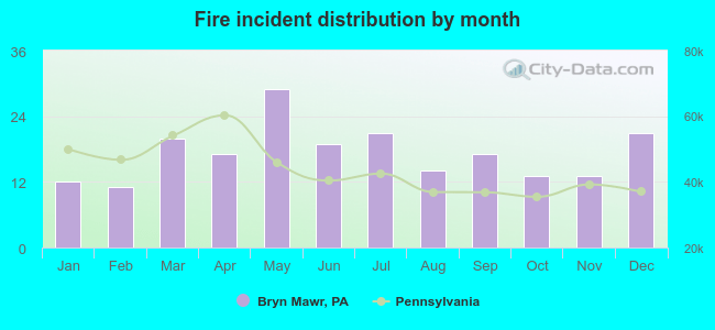 Fire incident distribution by month