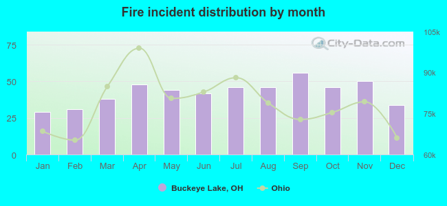 Fire incident distribution by month