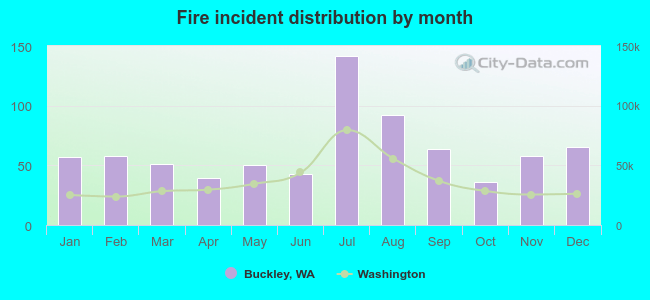 Fire incident distribution by month