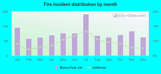 Fire incident distribution by month