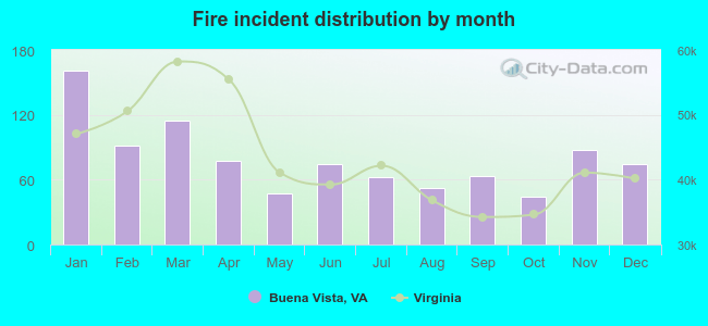 Fire incident distribution by month