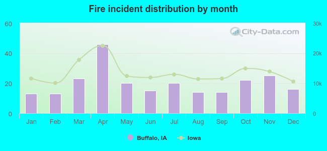 Fire incident distribution by month