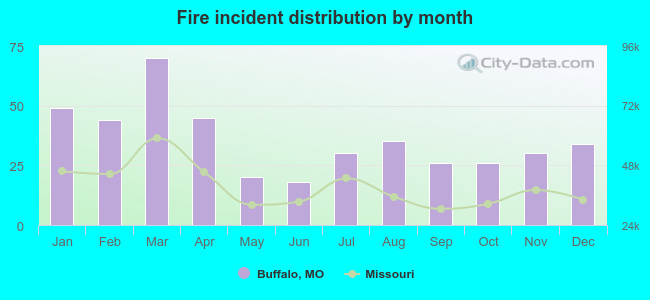 Fire incident distribution by month