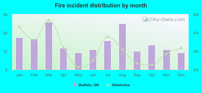 Fire incident distribution by month