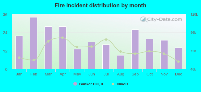 Fire incident distribution by month