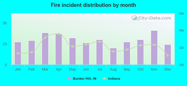 Fire incident distribution by month