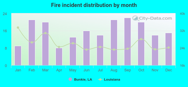 Fire incident distribution by month