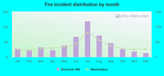 Fire incident distribution by month