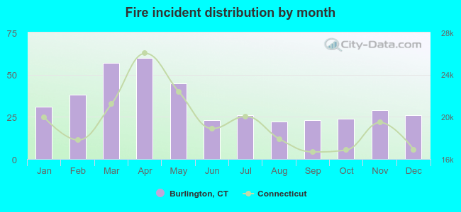 Fire incident distribution by month