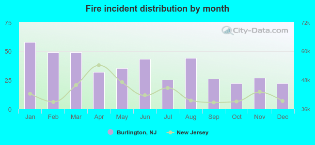 Fire incident distribution by month