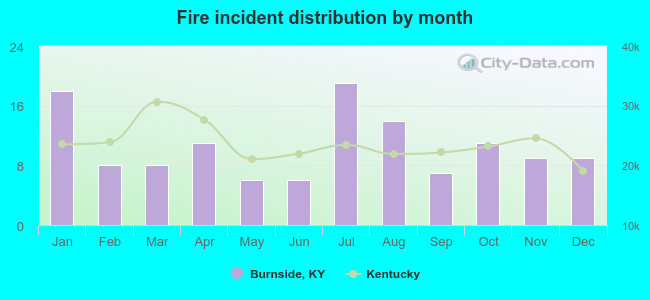 Fire incident distribution by month