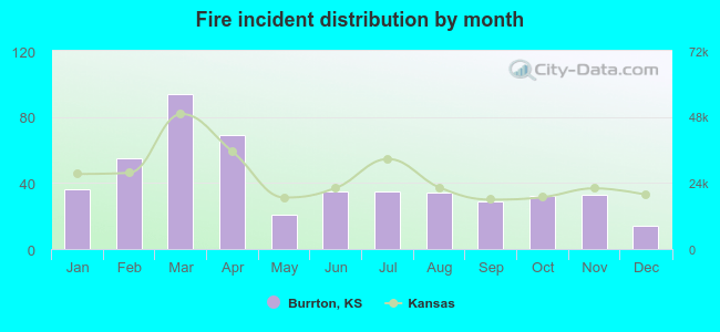 Fire incident distribution by month